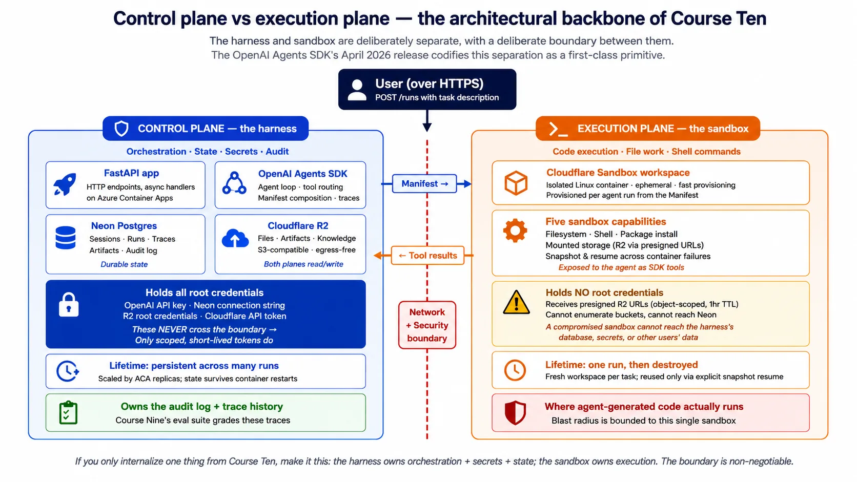 The harness on the left as the blue control plane holding all credentials and durable state; the sandbox on the right as the orange execution plane holding no credentials; a red ne