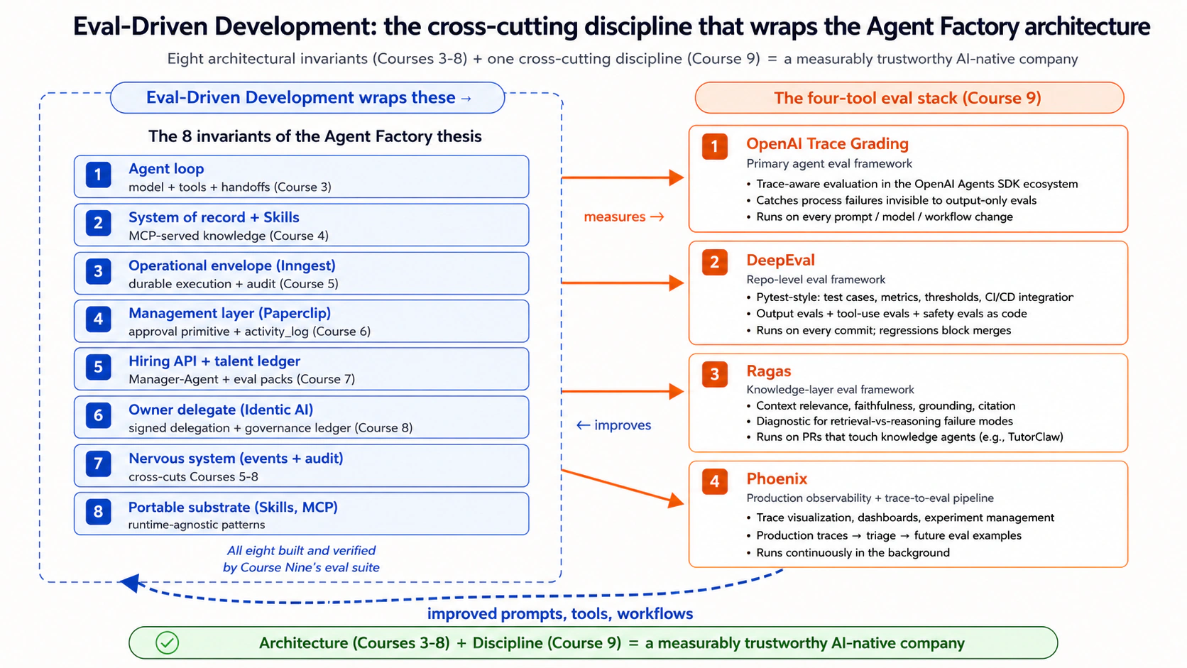 A high-level diagram of the eval-driven development discipline. On the left side, the eight invariants from Courses 3-8 are stacked vertically: agent loop, system of record, Skills