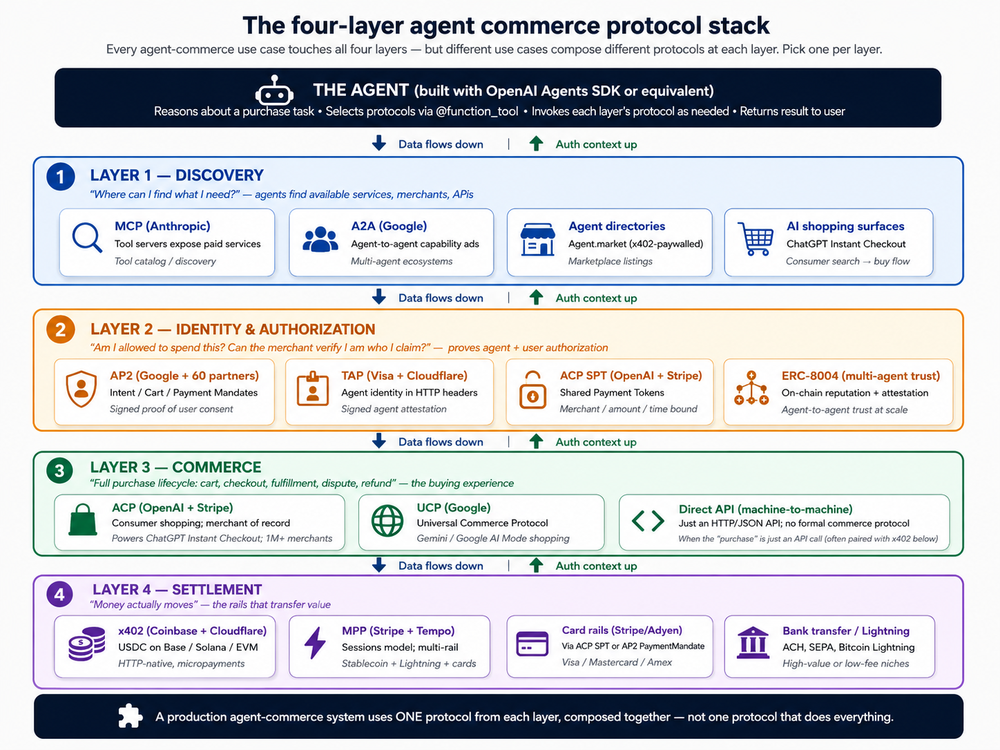 Four-layer stack for agent commerce, top to bottom. Layer 1 Discovery: agents find what's available, using MCP, A2A, and agent directories. Layer 2 Identity and Authorization: