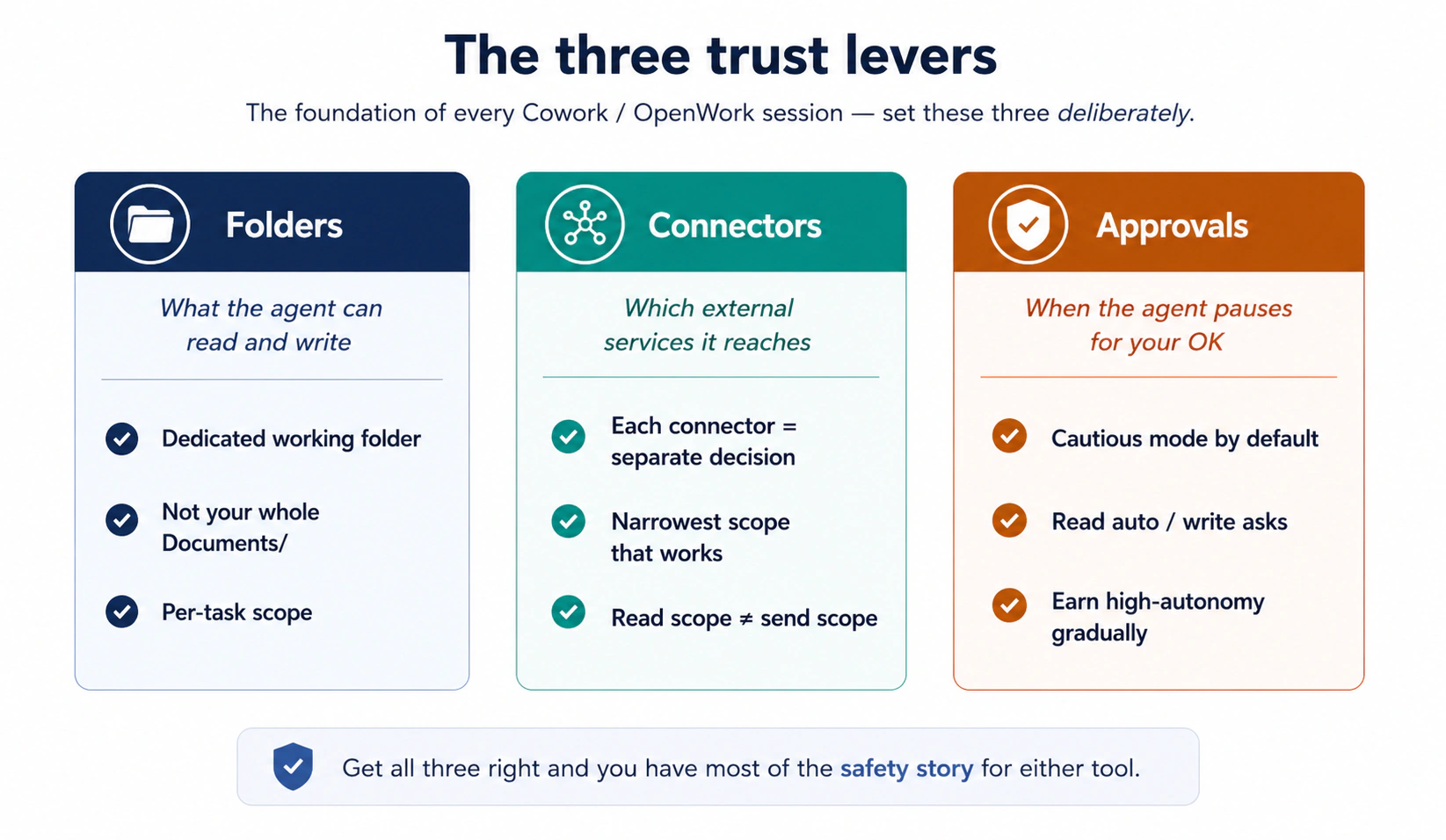 The three trust levers. Folders: what the agent can read and write, dedicated working folder, not your whole Documents, per-task scope. Connectors: which external services it reach