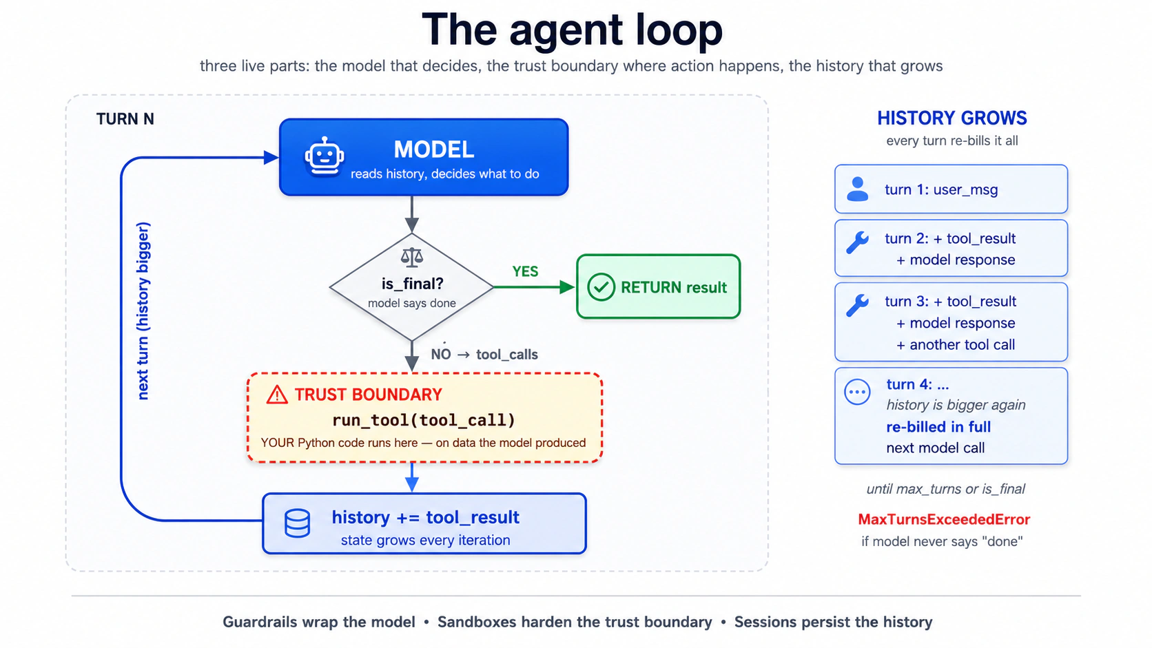 The agent loop: model decides → is_final? → run_tool (trust boundary, where YOUR Python code runs on data the model produced) → history grows → next turn. Three live parts: model, 
