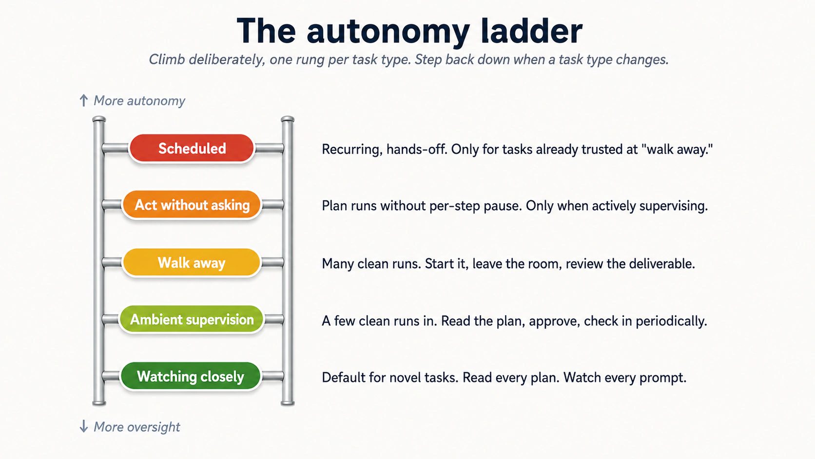 The chapter in five
![Five-rung ladder showing autonomy progression from bottom to top. Watching closely (default for novel tasks, read every plan, watch every prompt). Ambient supervision (a few clean