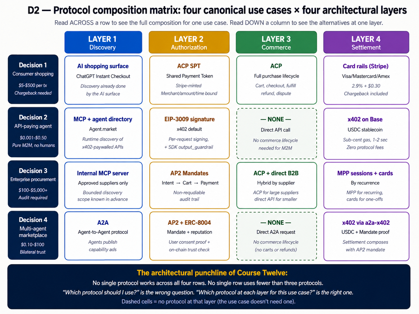 Four use cases mapped to the four layers. Rows: consumer shopping, API-paying agent, enterprise procurement, multi-agent marketplace. Columns: Discovery, Authorization, Commerce, S
