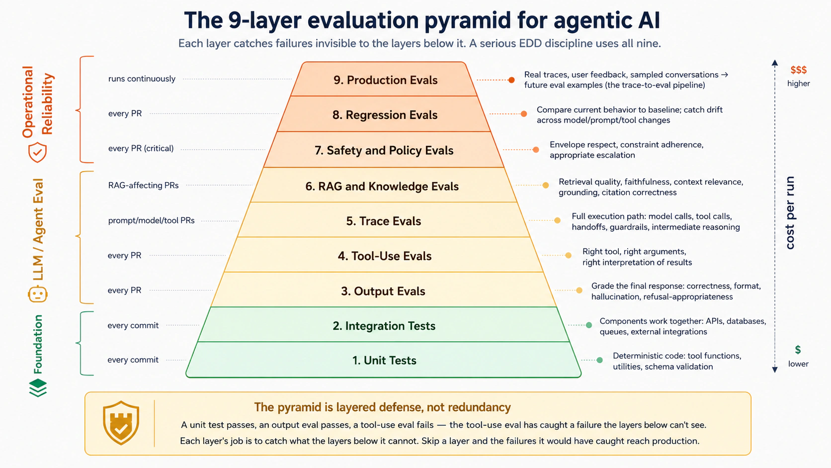 A pyramid diagram showing the nine layers of agent evaluation, ordered bottom to top. Bottom two layers shaded as "Foundation": Unit Tests (verify deterministic code, too