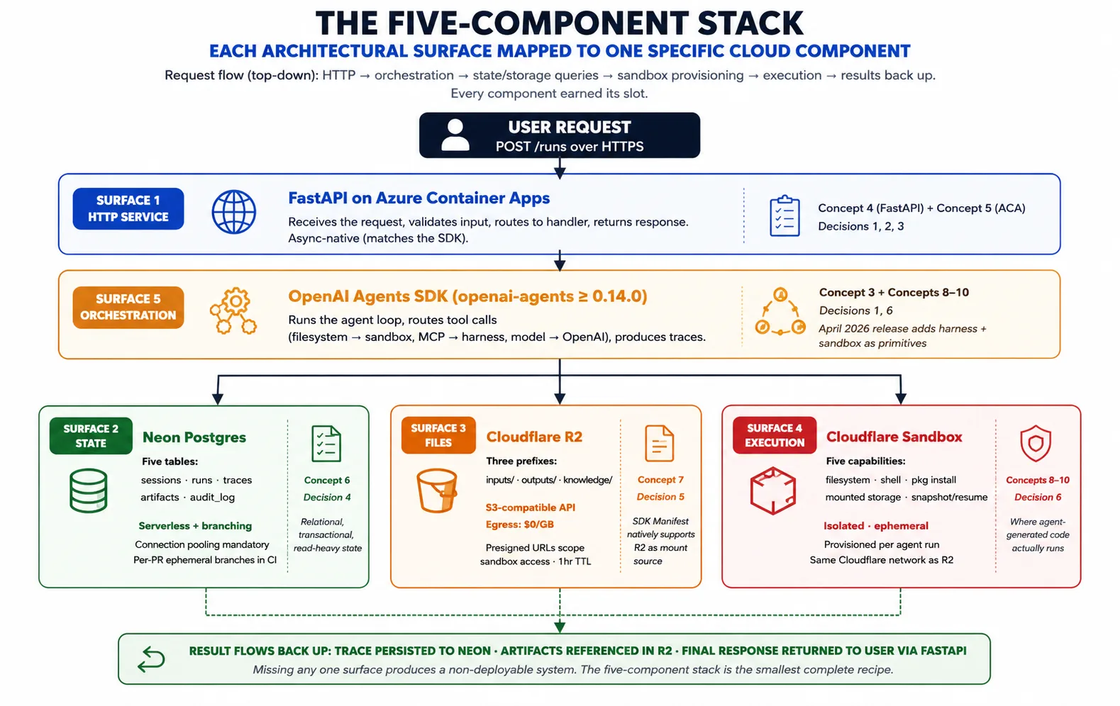 A vertical stack: the user's request enters FastAPI on Azure Container Apps at the top, flows into the SDK orchestration layer, which fans out to three boxes (Neon for state, R