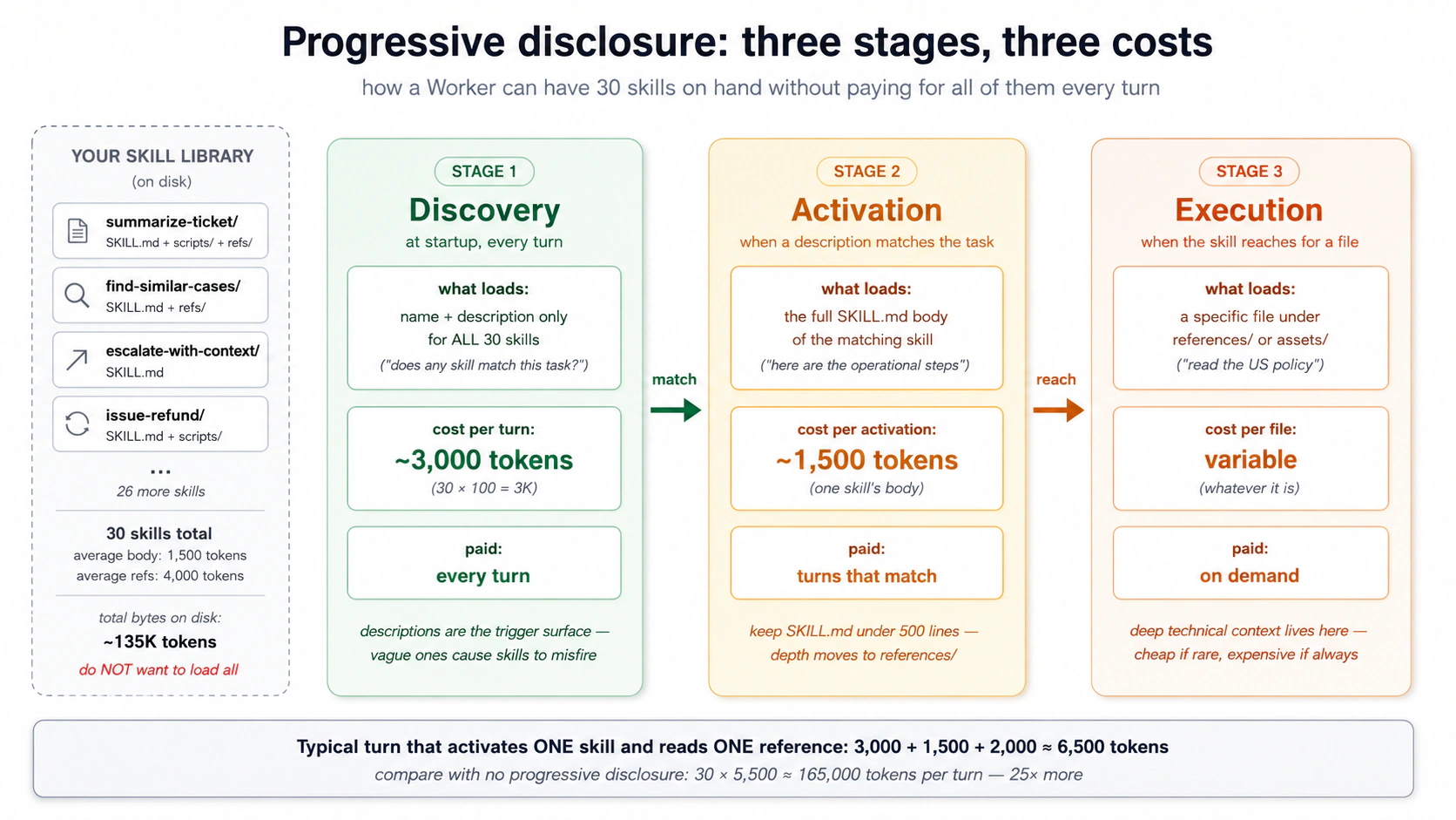 Progressive disclosure timeline: at startup, only the names and descriptions of all skills are loaded (cheap, paid every turn). On activation, the full SKILL.md body loads (medium,