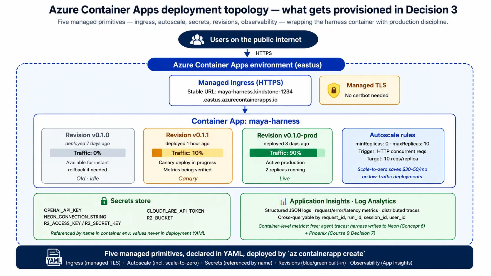 The Azure Container Apps topology: users reach a managed HTTPS address that routes to the harness container, which has autoscale rules (including scale-to-zero), a secrets store re
