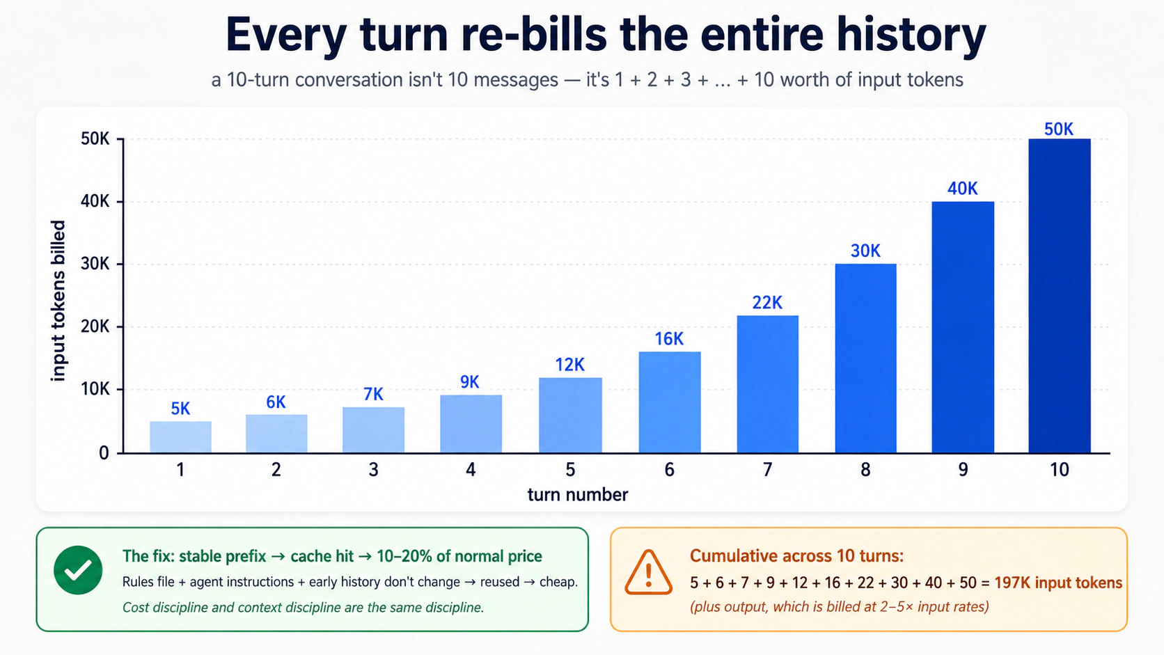 Bar chart showing input tokens billed at each turn of a 10-turn conversation, growing from 5K at turn 1 to 50K at turn 10, with cumulative total of 197K input tokens across the con
