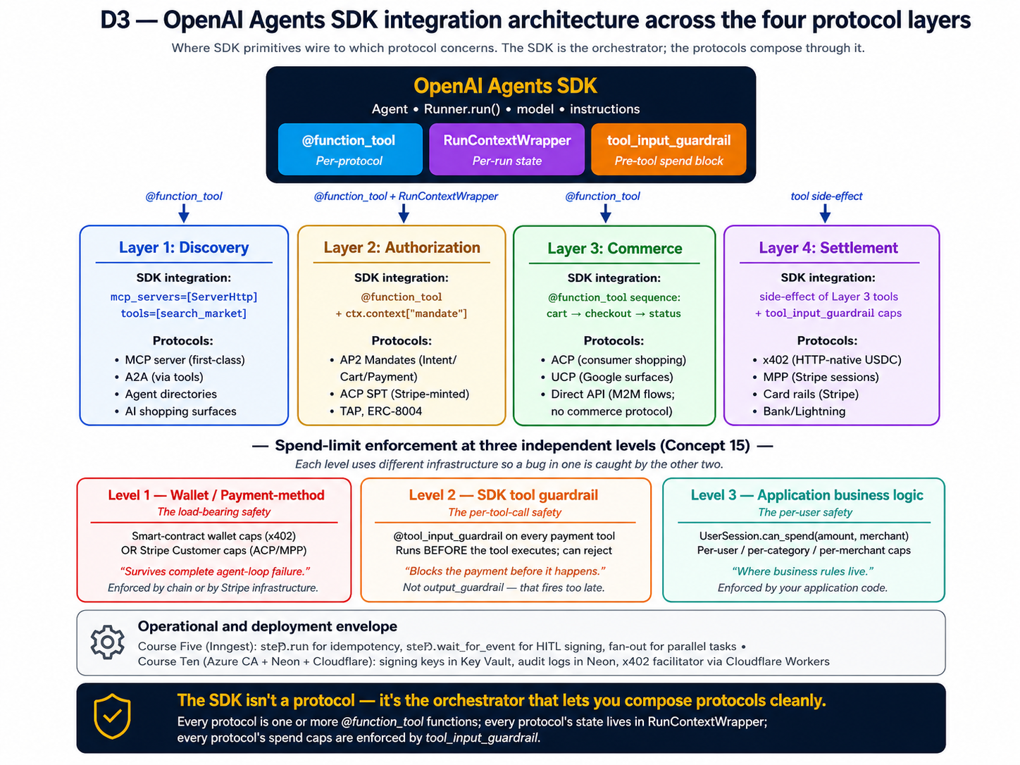 How the OpenAI Agents SDK wires into the four protocol layers. At the top, the SDK with three tools: the function-tool decorator, the run-context wrapper, and the tool input guardr