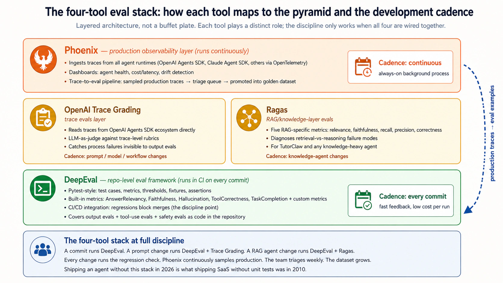 A stack diagram showing the four-tool eval architecture and how each tool maps to the evaluation pyramid layers. At the bottom: traditional unit and integration tests using pytest/