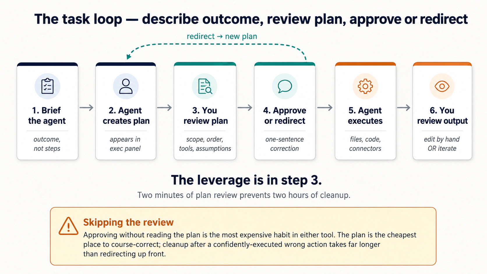Six-step task loop. 1. Brief the agent (outcome, not steps). 2. Agent creates plan (appears in execution panel). 3. You review plan (scope, order, tools, assumptions). 4. Approve o