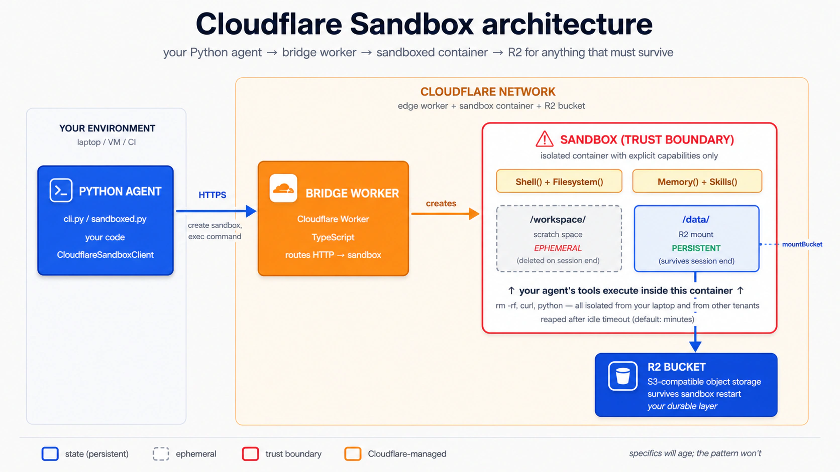 Cloudflare Sandbox architecture: Python agent in your environment talks over HTTPS to the bridge Worker on Cloudflare's edge, which creates and manages a sandboxed container wi