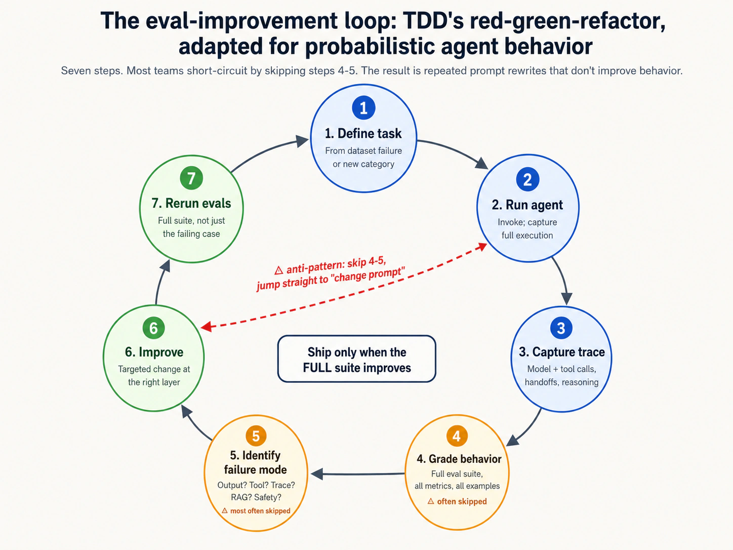A diagram of the eval-improvement loop as a cycle of seven steps with arrows connecting them. Step 1 Define task: select an example from the golden dataset that the agent is failin