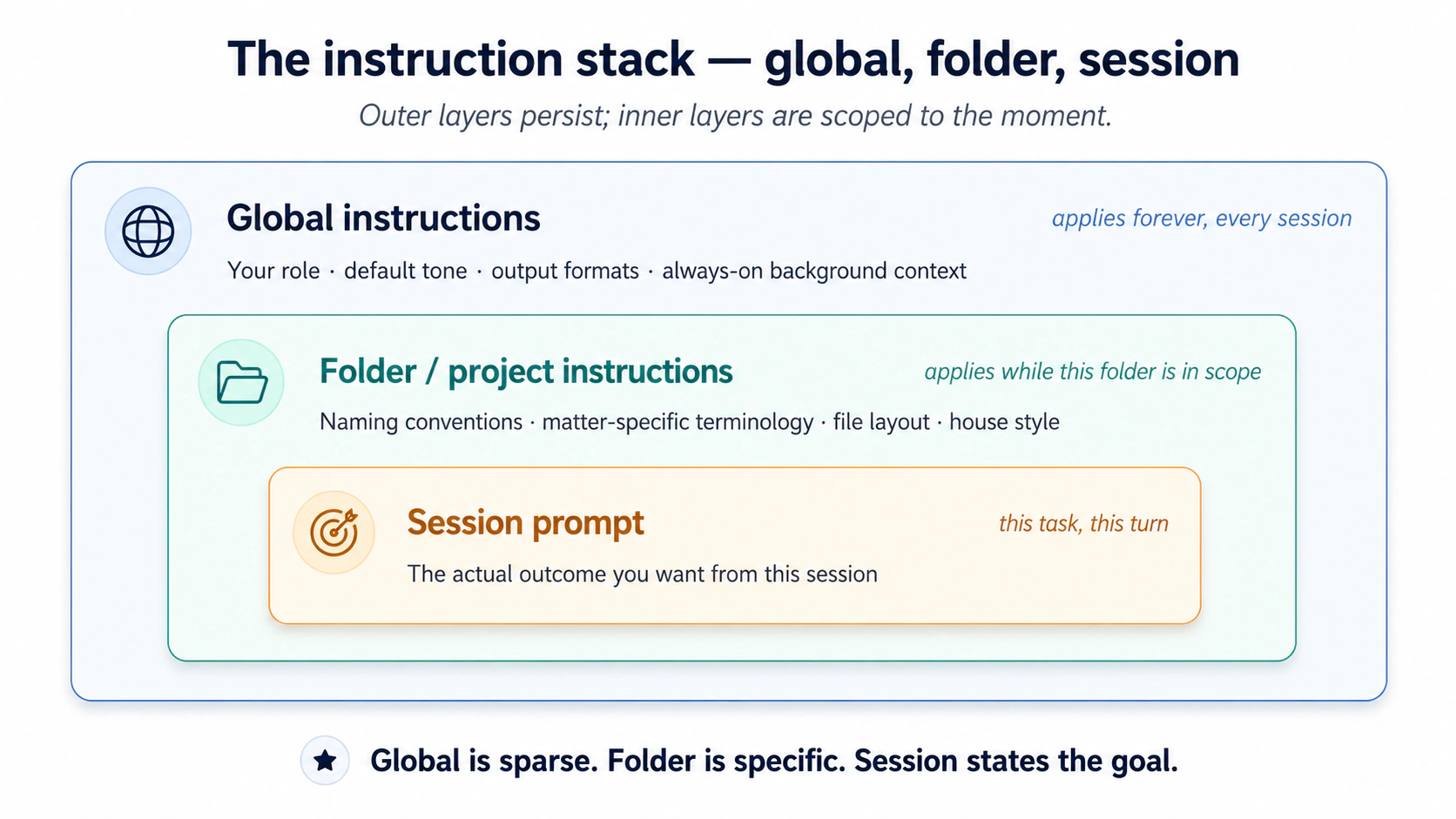 Nested boxes showing the instruction stack. Outer (largest) box: Global instructions, applies forever every session, your role, default tone, output formats, always-on background c