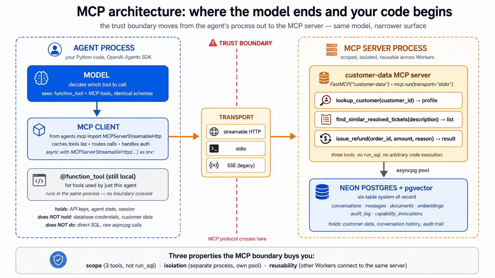MCP architecture: the model decides which tool to call; the MCP client routes the call across the trust boundary via streamable HTTP (or stdio, or legacy SSE); the MCP server expos