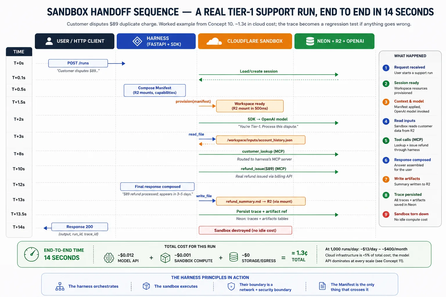 A four-lane sequence diagram for one Tier-1 Support run: the user posts a task, the harness loads state and composes a Manifest, the sandbox provisions and runs the agent's fil