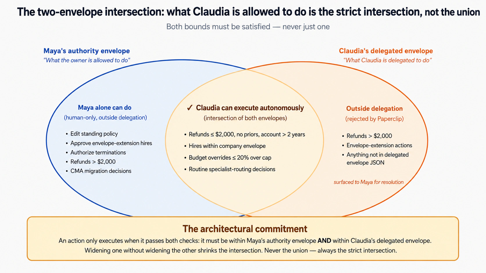 The two-envelope intersection. The owner's authority envelope is large: edit standing policy, approve envelope-extension hires, authorize terminations, unlimited refunds. The c