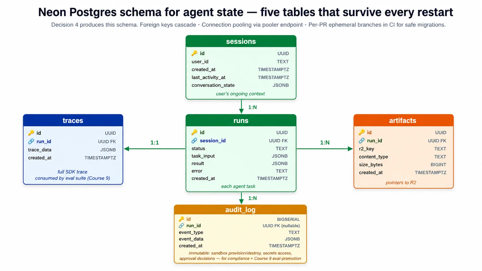 An entity diagram of the five tables: sessions at the top with many runs beneath it; each run has one trace, many artifacts, and many audit-log entries, with foreign keys linking t
