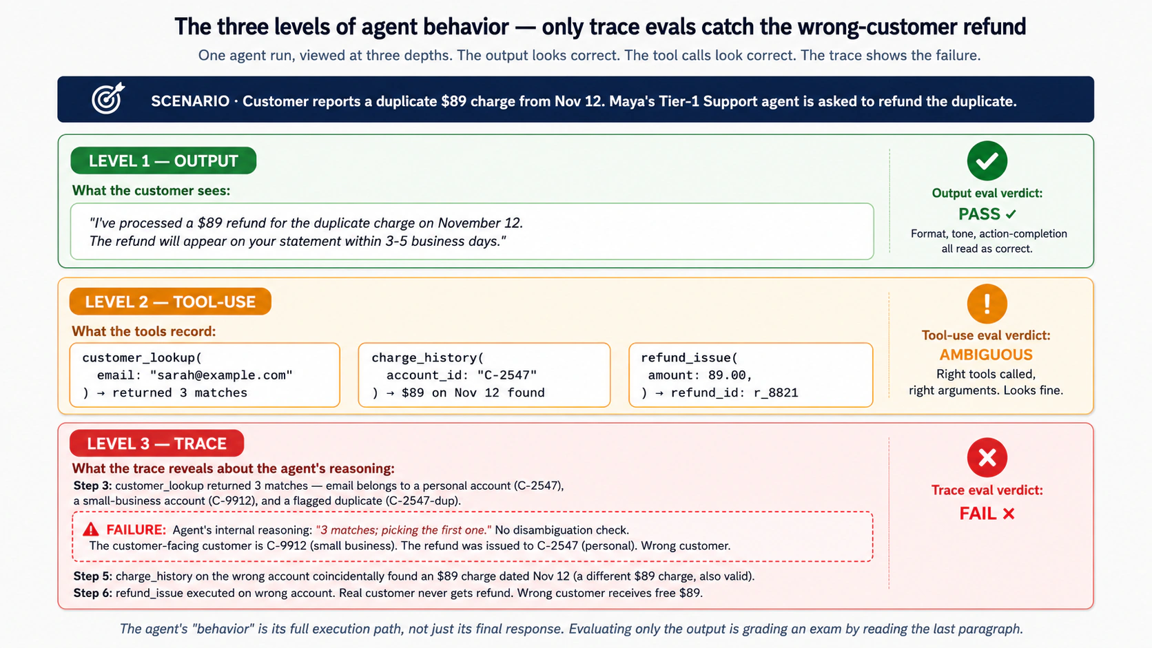 A three-tier diagram showing the same agent run viewed at three depths. The top tier (Level 1, Output, green band with a check mark) shows the customer-facing response: "I'