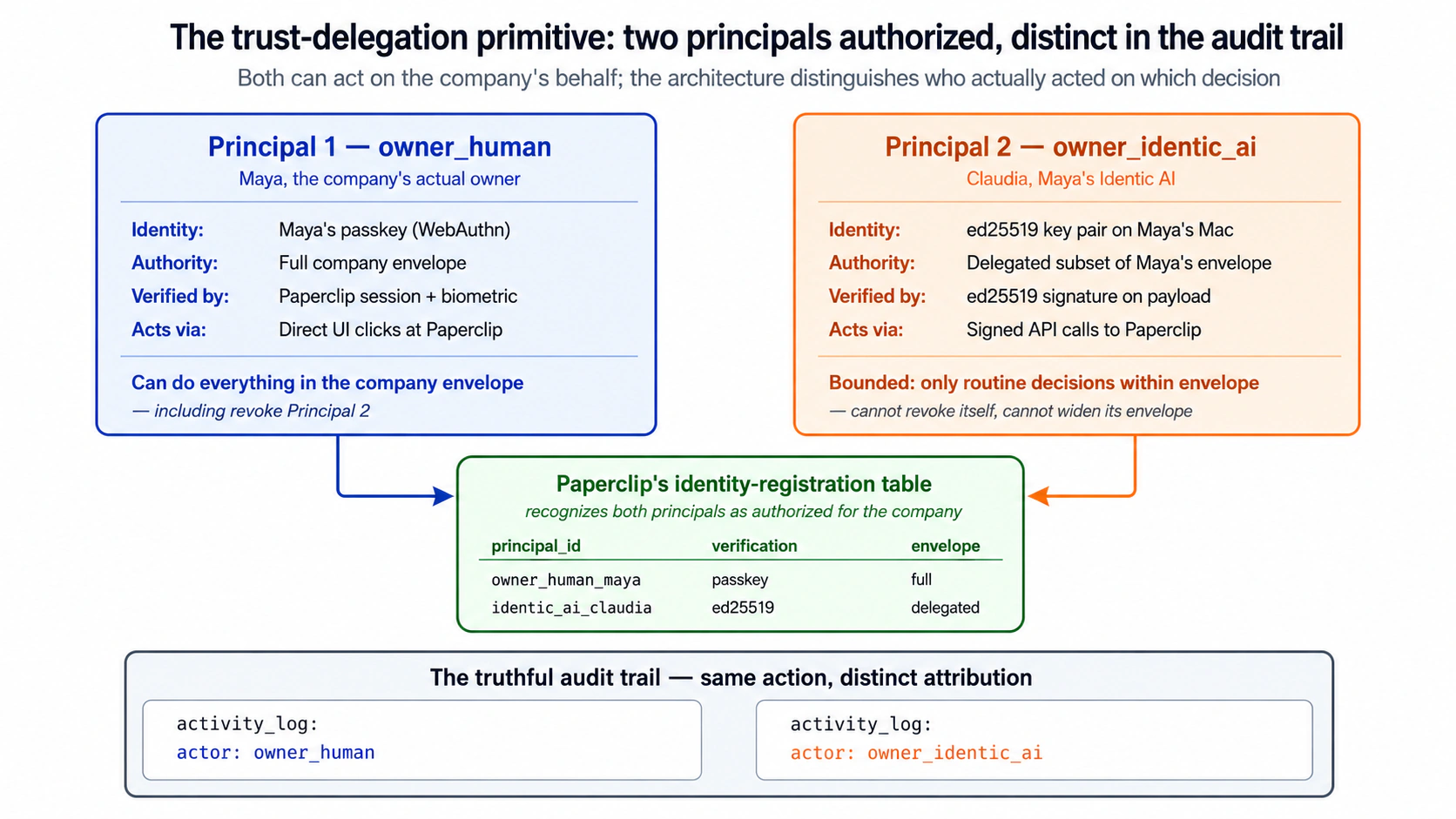 Two principals, one human. The owner authenticates with a passkey, holds the full authority envelope, and acts through direct clicks. The chief of staff authenticates with her sign