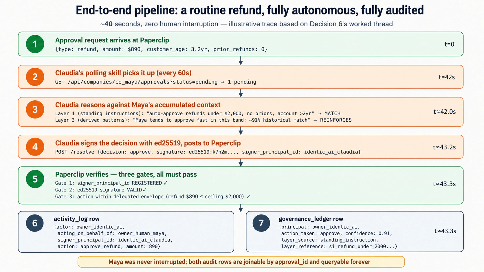 A routine refund clearing end to end in about forty seconds, fully autonomous and fully audited. An approval arrives on the company queue. Claudia reads it, reasons against the own