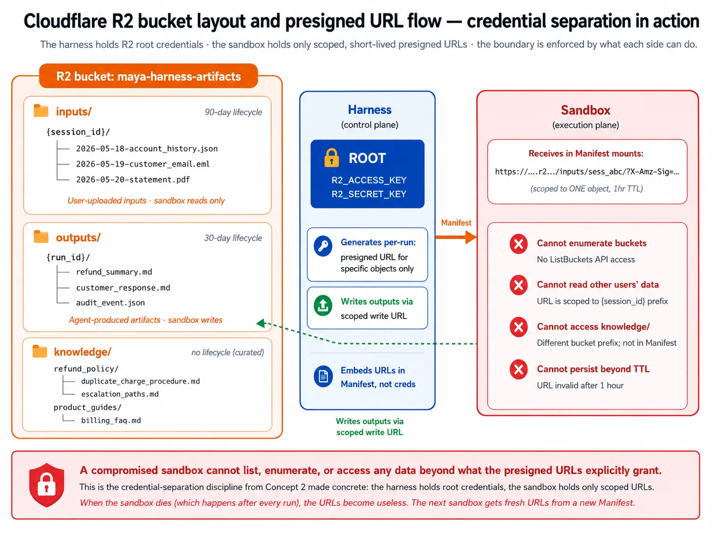 The R2 bucket on the left with its three prefixes; the harness in the middle holding the root credentials and minting a short-lived presigned URL; the sandbox on the right receivin