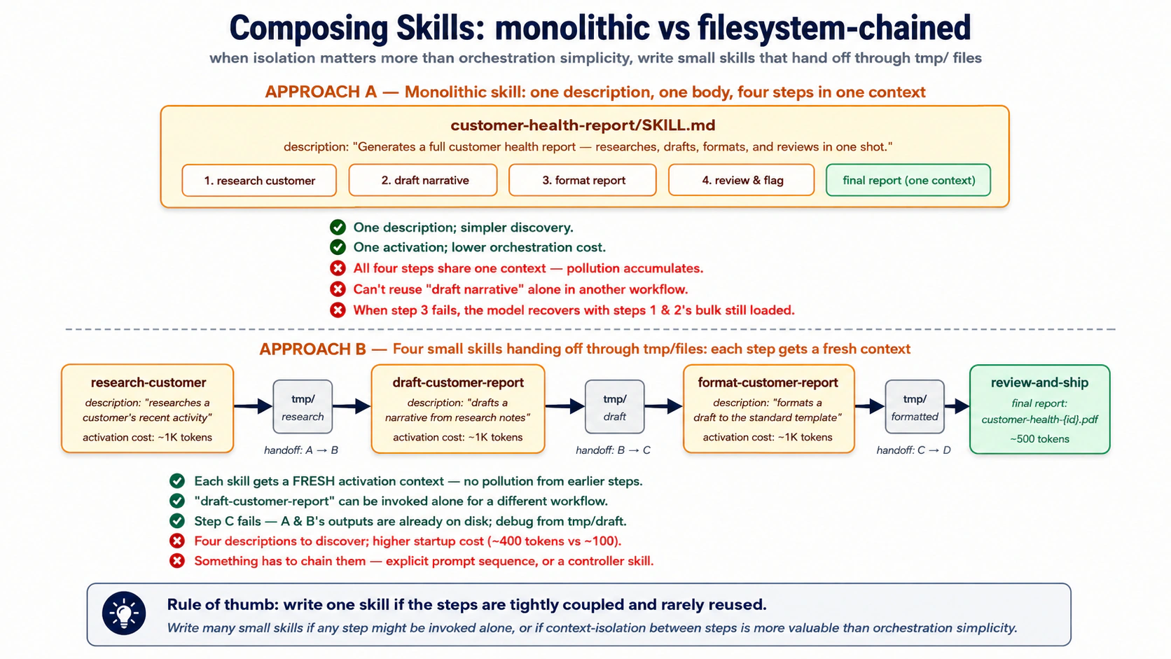 Composing Skills: a monolithic 'customer-health-report' Skill runs four steps in one context with one activation, vs four small Skills handing off through tmp/ files. The c