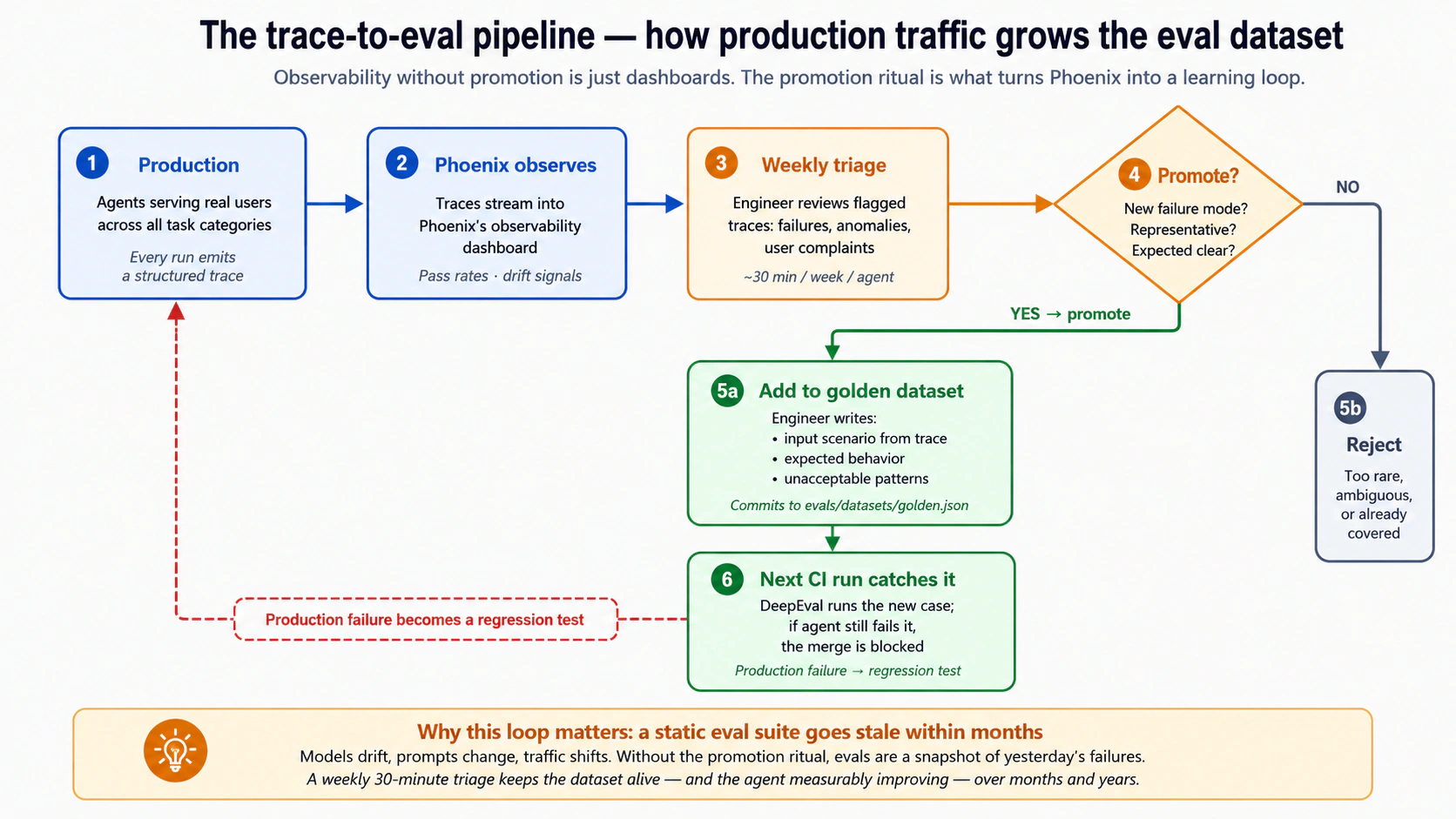 A six-stage horizontal flowchart showing the trace-to-eval promotion pipeline. Stage 1 (Production, blue): agents serving real users across all task categories, every run emits a s