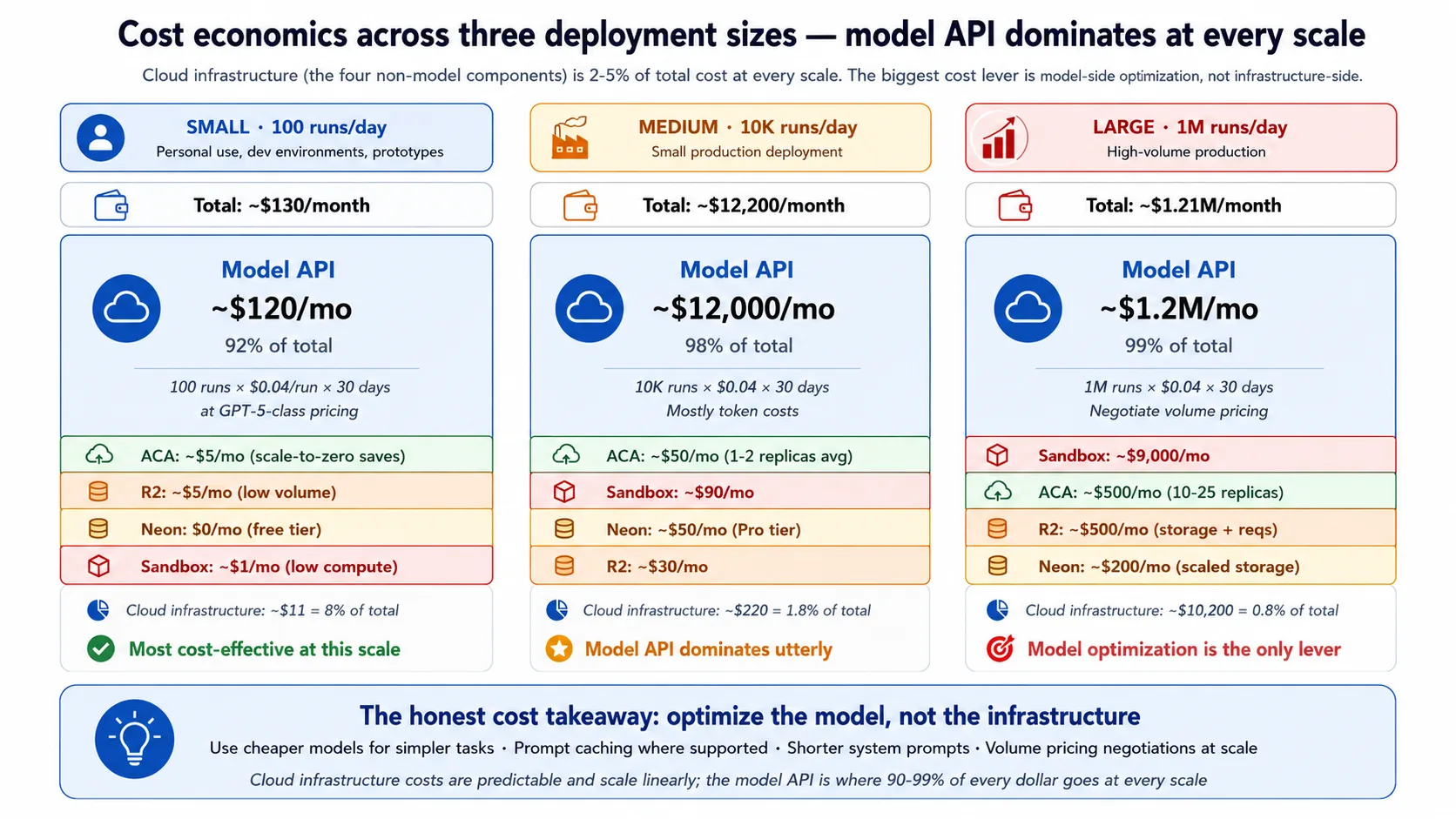 A cost waterfall across three deployment sizes shows the model API towering over four thin infrastructure bars in every column; the infrastructure share stays under five percent at