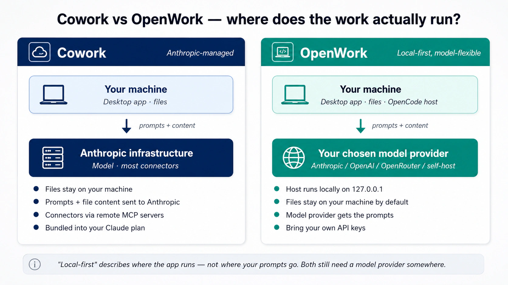 Diagram comparing Cowork's and OpenWork's architectures. Cowork: your machine (desktop app, files) sends prompts and content up to Anthropic infrastructure (model, most con