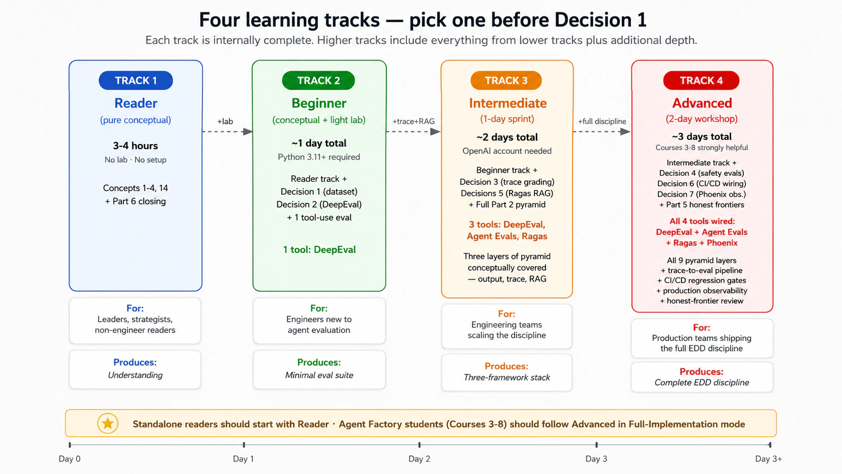 A horizontal four-column diagram showing the four learning tracks side by side, with each track represented as a stacked card. Track 1 (Reader, blue): 3-4 hours, no lab, no setup,