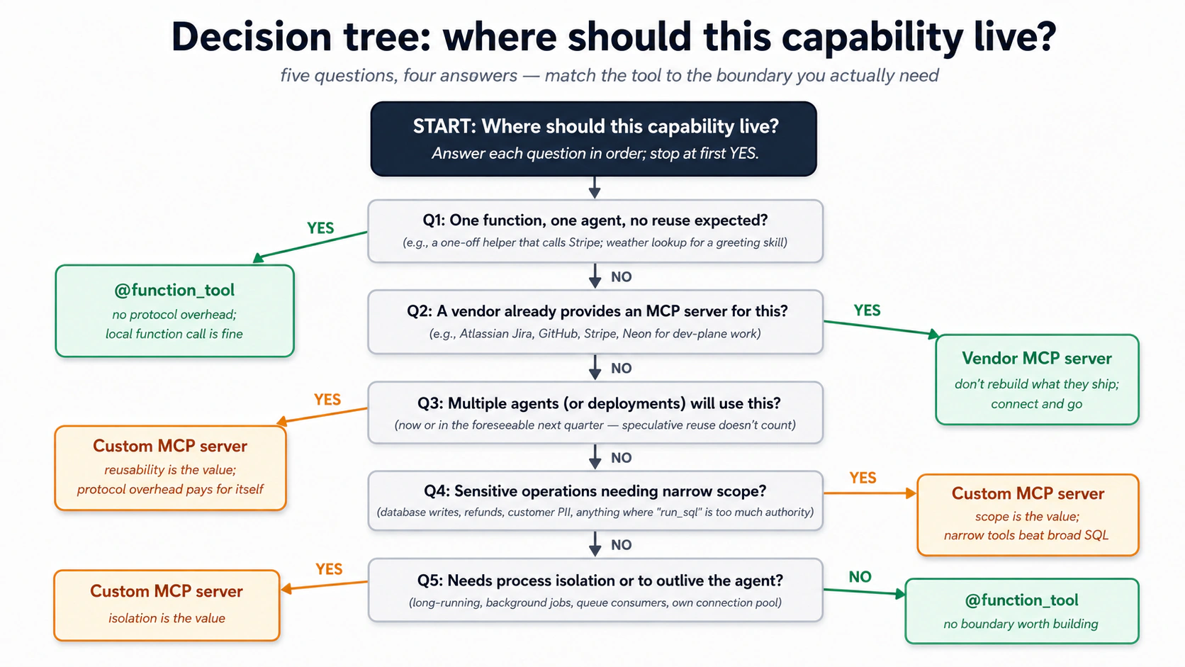 Decision tree for capability placement: starting at the root question, answer five filters in order (single-use? vendor has one? multi-agent reuse? sensitive scope? process-isolati