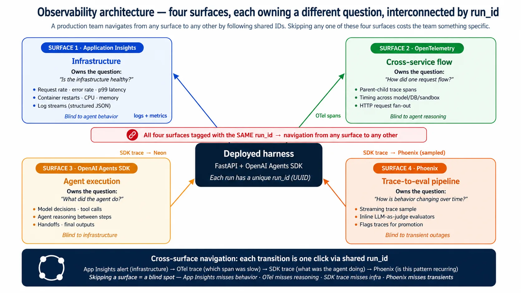 Four observability surfaces fan out from the deployed harness, each labeled with the one question it owns. A shared run_id band runs across the middle, showing that any surface lin