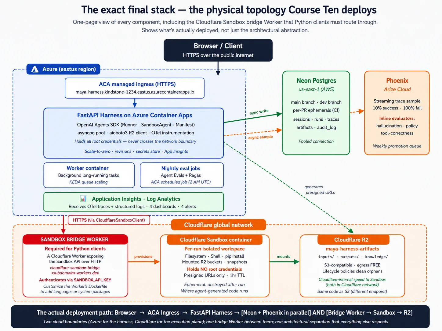 The full deployment topology on one page: a browser sends HTTPS to the harness on Azure Container Apps, which holds all credentials and talks to Neon Postgres and Phoenix; a separa
