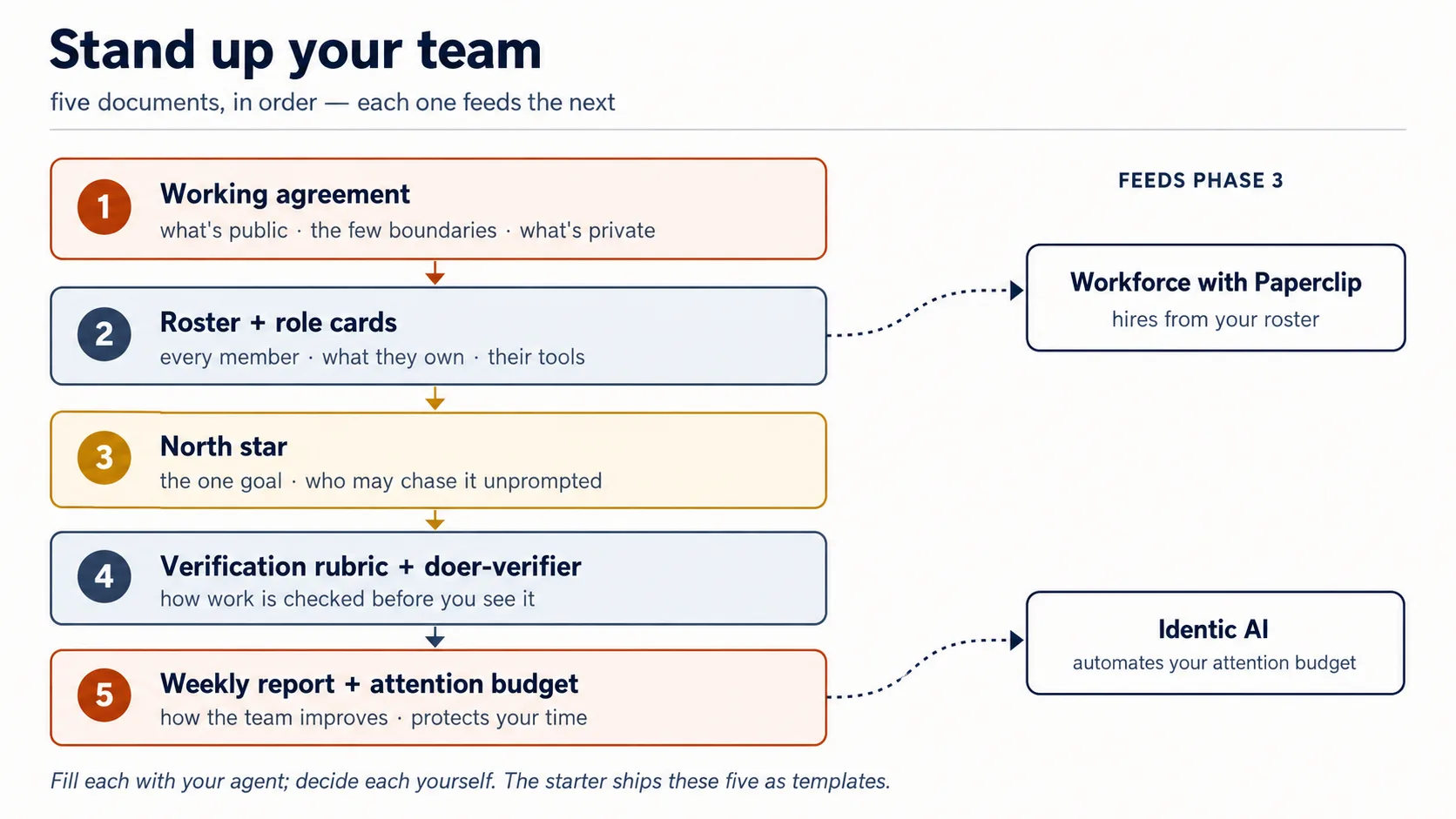 The five operating documents in dependency order, each feeding the next: working agreement, then roster and role cards, then north star, then verification rubric and doer-verifier,