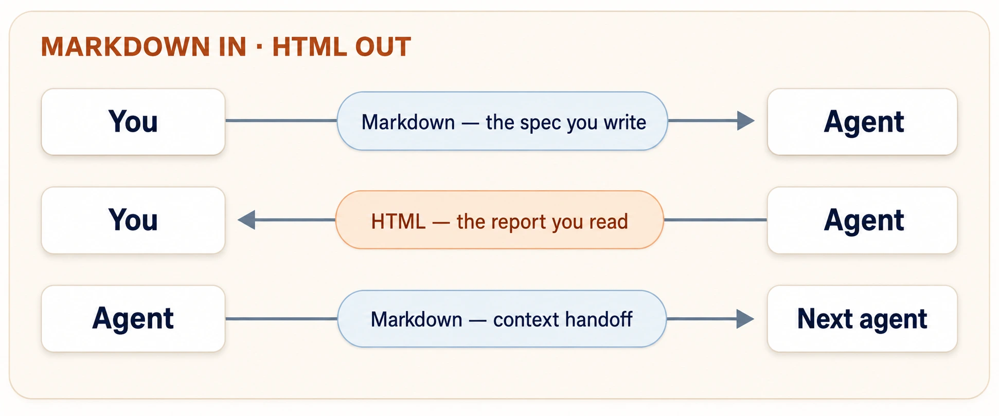 Diagram of the asymmetry of working with agents: you write to the agent in Markdown, the spec. The agent answers you in HTML, the report you read. The agent passes context to the n