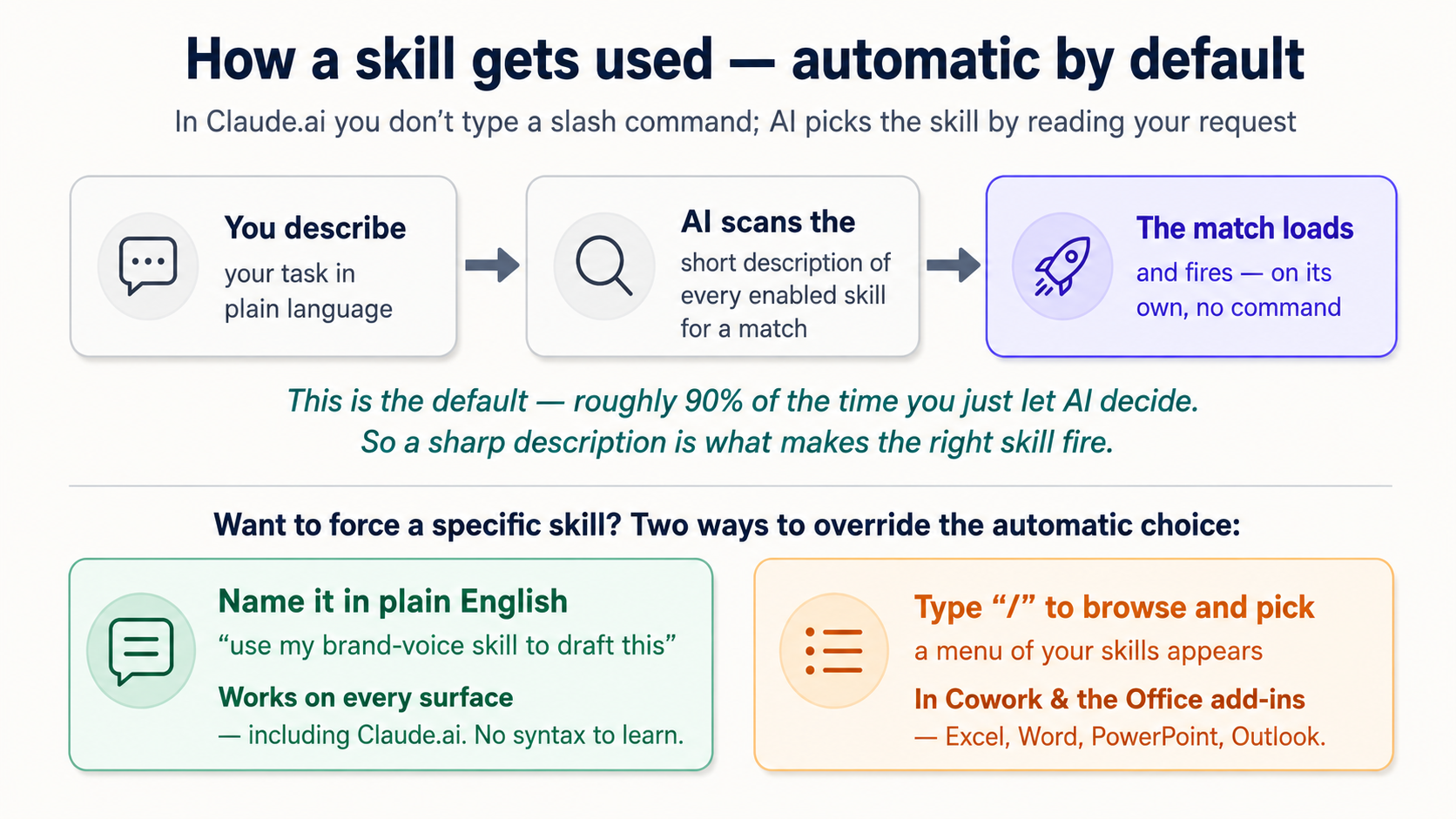 A diagram titled 'How a skill gets used — automatic by default.' A left-to-right flow shows three boxes: you describe your task in plain language; AI scans the short descri