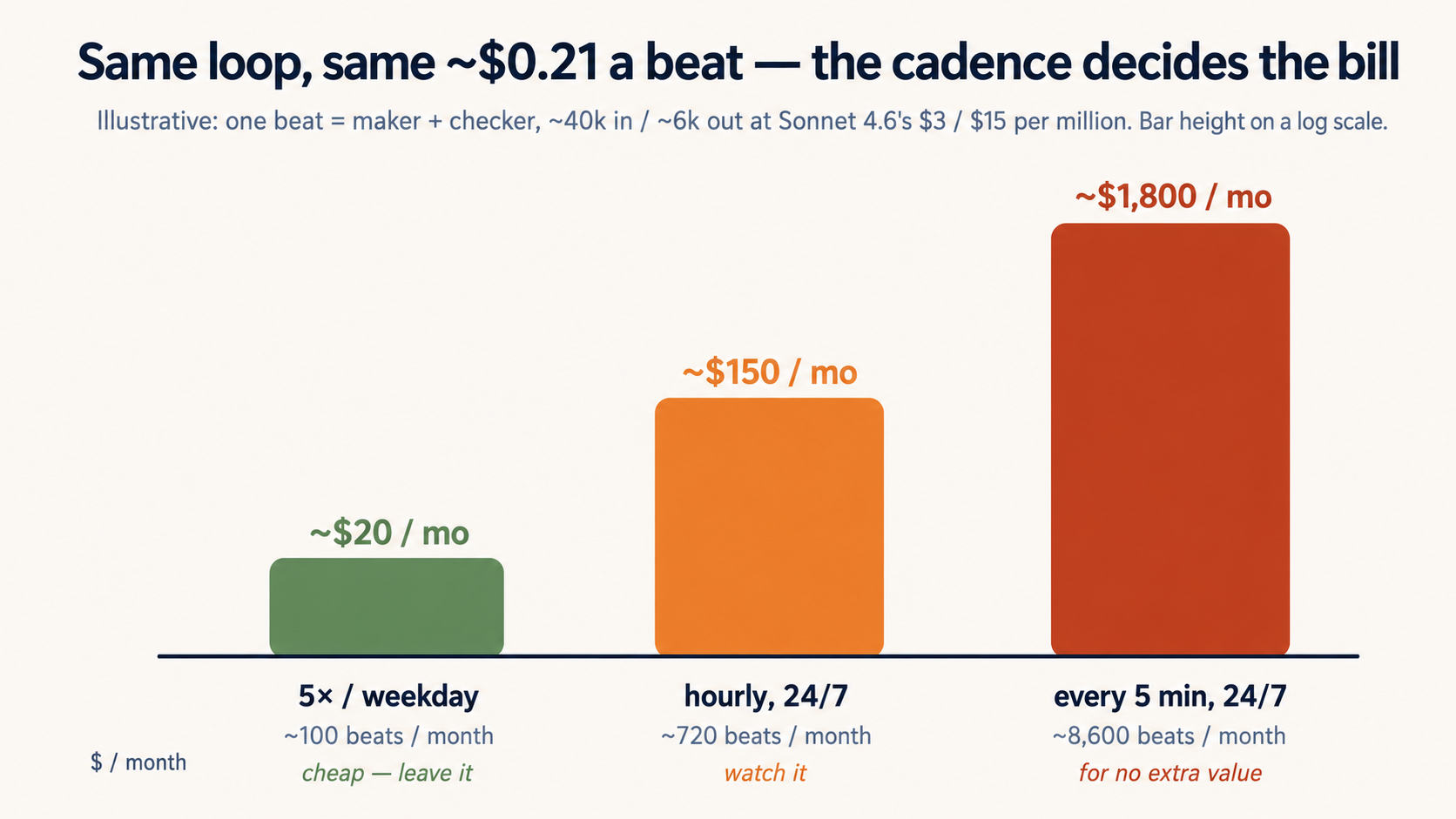 Bar chart on a log scale of the same loop's monthly cost at three cadences: about $20 a month at five runs per weekday, about $150 a month running hourly around the clock, and 