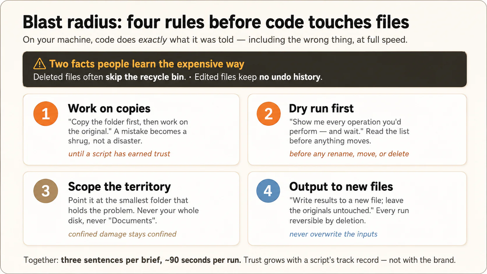 Diagram: blast radius, four rules for code that touches real files, with a warning that deleted files often skip the recycle bin and edited files keep no undo history. Rule 1, work