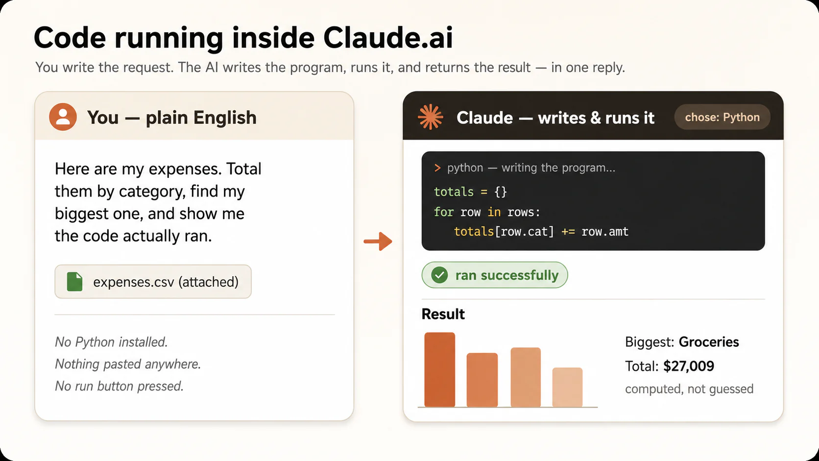 Illustration: code running inside Claude.ai. On the left, you type a request in plain English and attach a data file. An arrow points right to Claude, which writes a short Python p