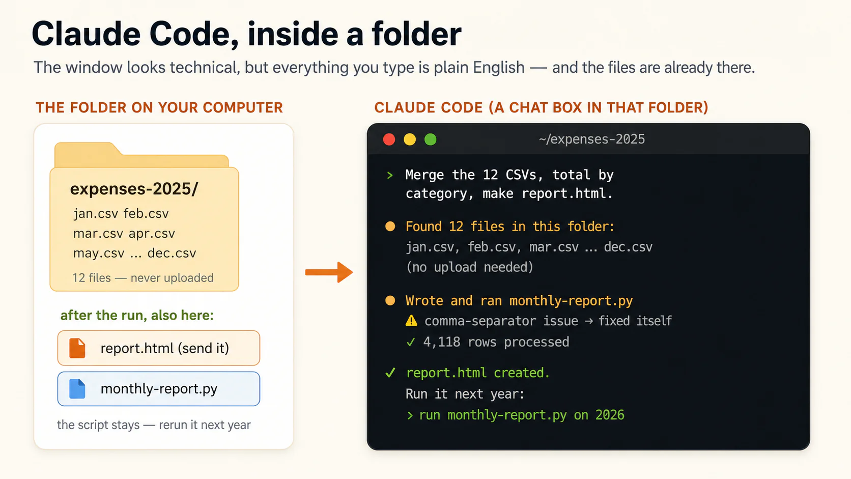 Illustration: Claude Code working inside a folder. On the left, a folder named expenses-2025 already contains twelve monthly CSV files; below it, the report.html and monthly-report