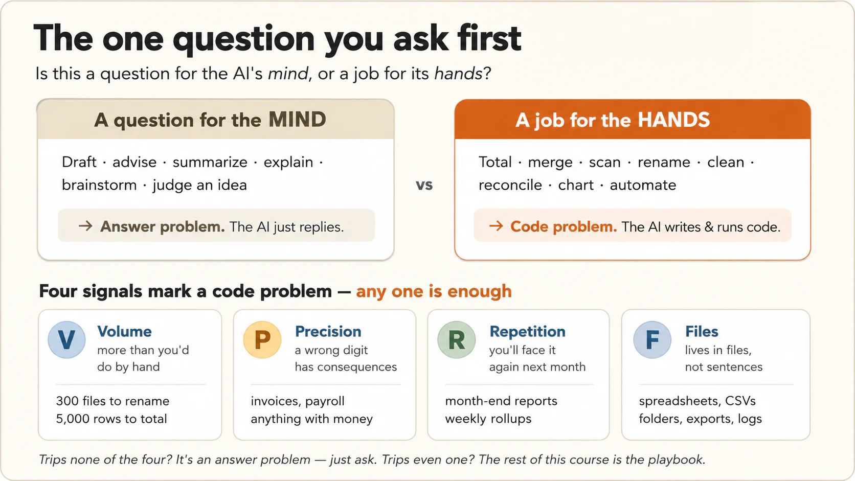 Diagram: the dividing line. A question for the AI's mind (draft, advise, summarize, explain, judge an idea) is an answer problem, where the AI just replies. A job for the AI