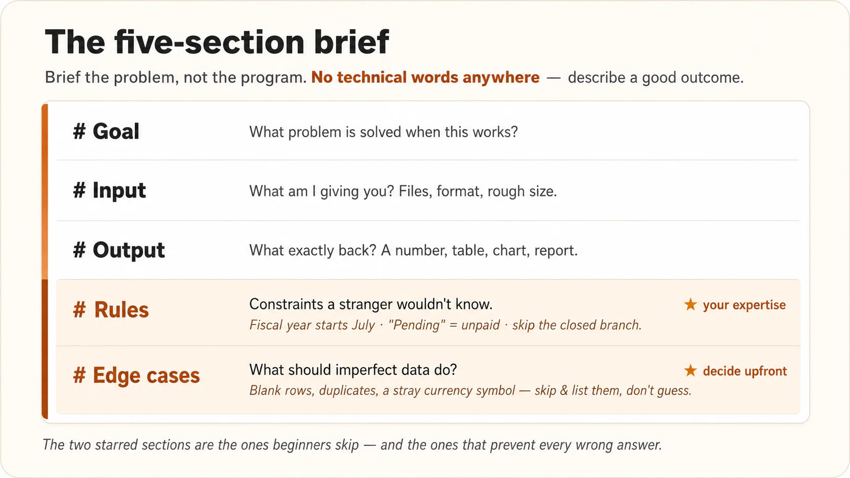 Diagram: the five-section code brief, written as a plain document. Goal: what problem is solved when this works. Input: what am I giving you, files and format and rough size. Outpu