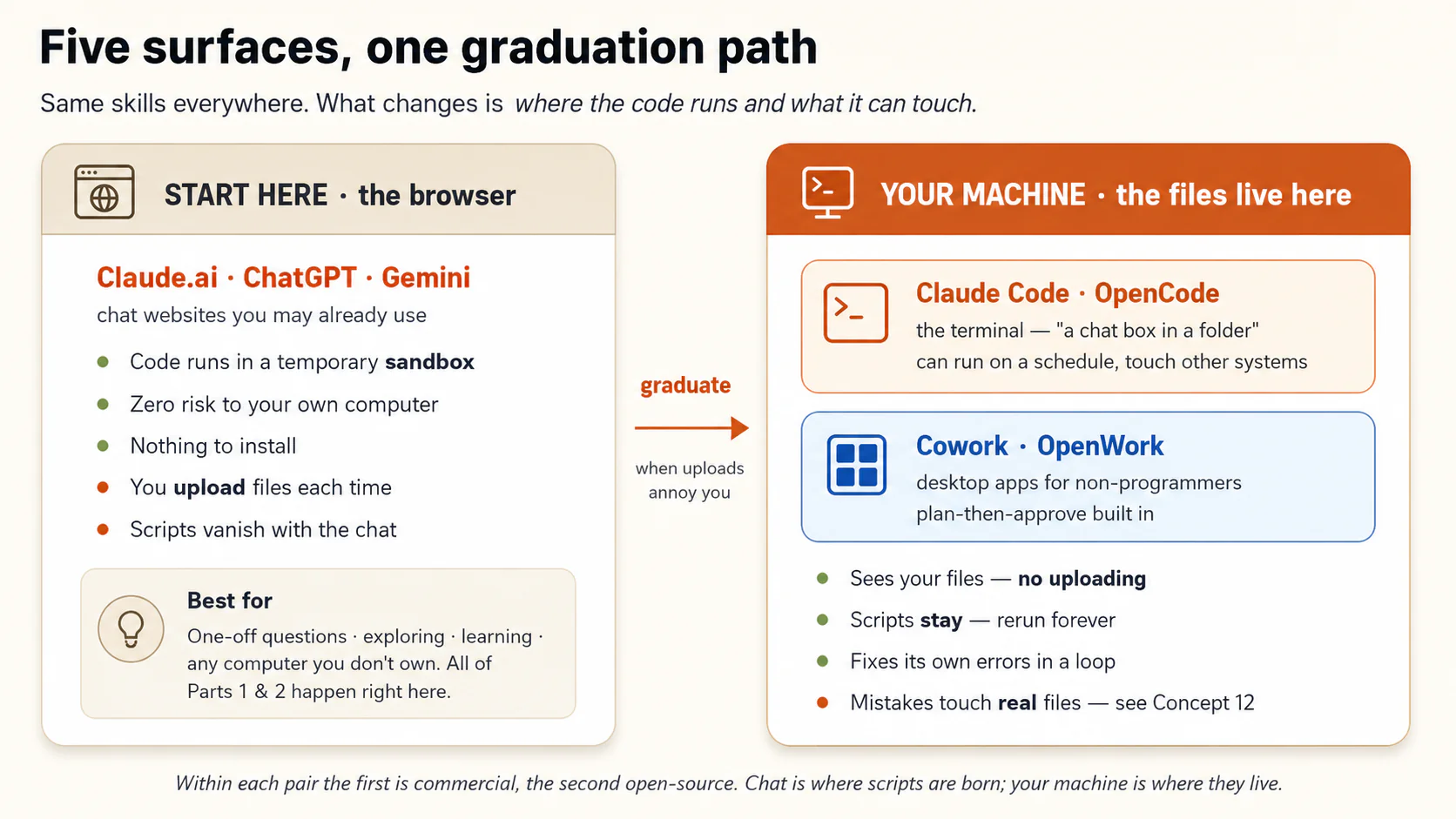 Diagram: five surfaces, one graduation path. On the left, START HERE, the browser: Claude.ai, ChatGPT, and Gemini run code in a temporary sandbox with zero risk and nothing to inst