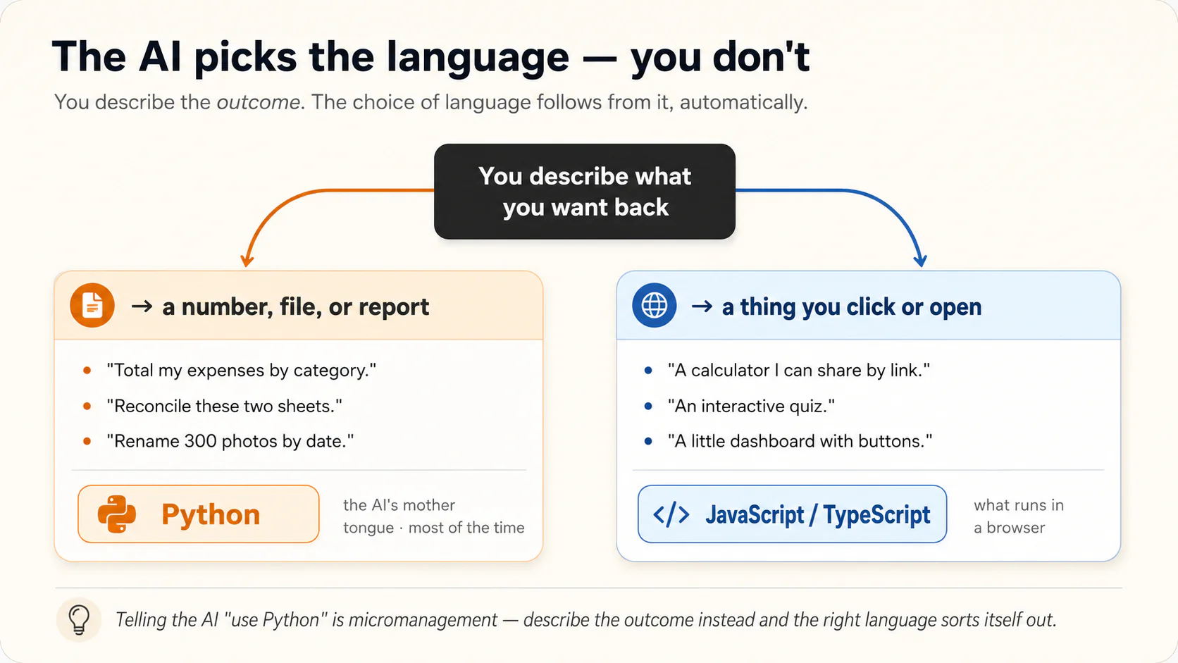 Diagram: how the AI picks the language. You describe what you want back. If it's a number, file, or report (total my expenses, reconcile two sheets, rename photos), the AI writ