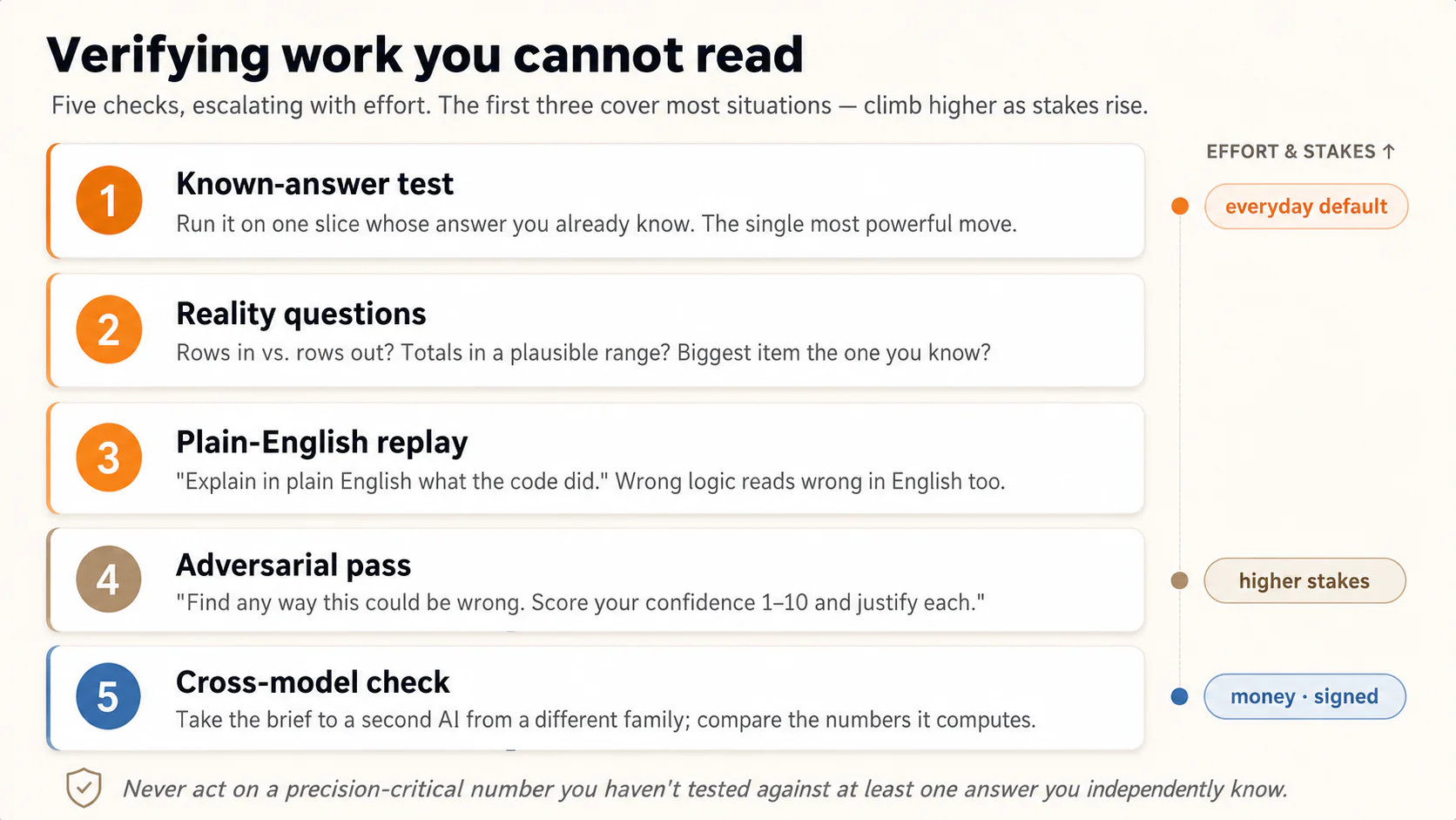 Diagram: the verification ladder, five rungs rising with effort and stakes. Rung 1, Known-answer test: run it on one slice whose answer you already know, the everyday default and s
