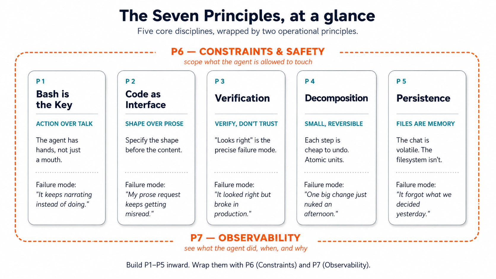 The chapter in five disciplines: action over talk; code over prose; verify don't trust; small atomic steps; files are memory. The remaining two principles (constraints, observa