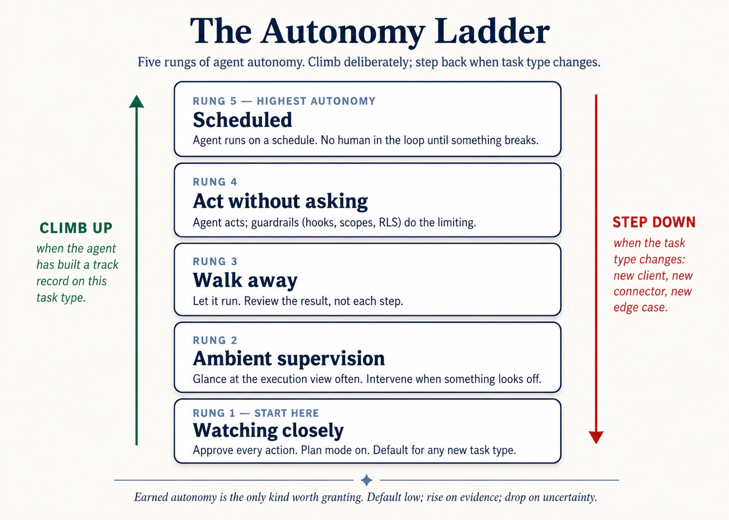 A five-rung ladder: Watching closely → Ambient supervision → Walk away → Act without asking → Scheduled. Climb deliberately with track record; step back down when task type changes