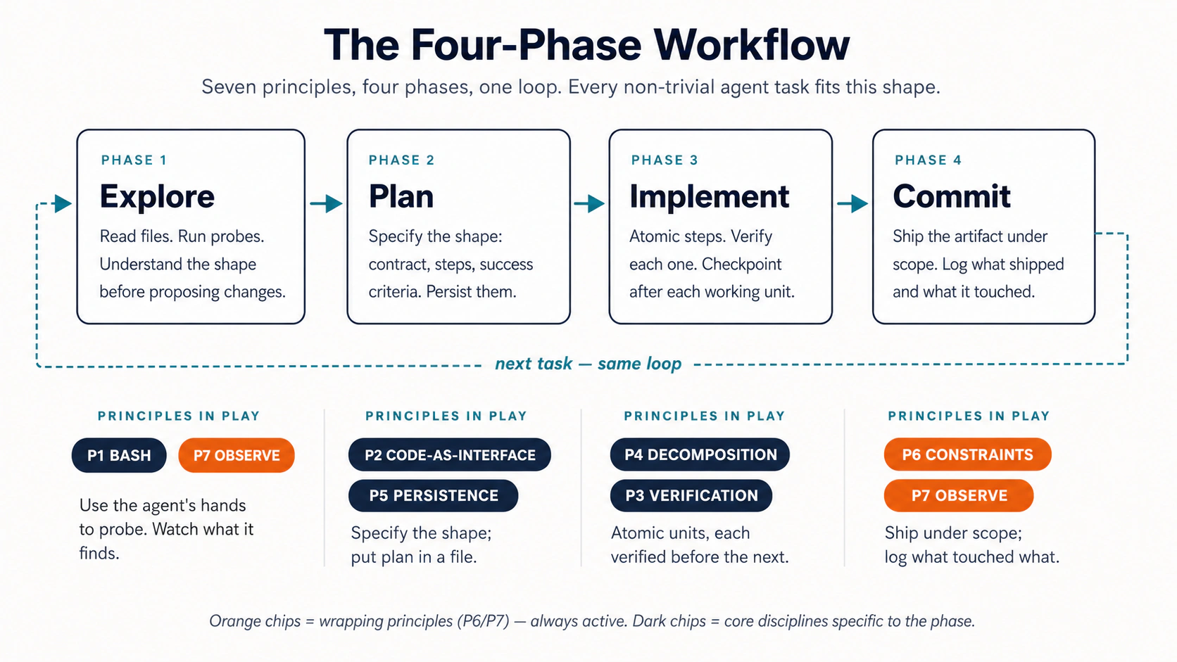 A loop: Explore → Plan → Implement → Commit, with the seven principles arranged around it: Bash + Observability in Explore; Code-as-Interface + Persistence in Plan; Decomposition +