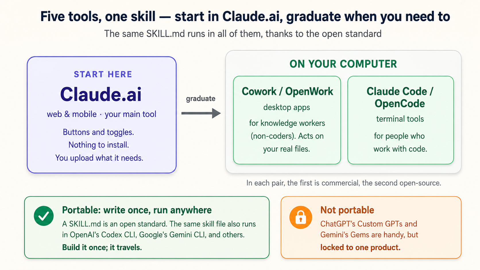 A diagram titled 'Five tools, one skill — start in Claude.ai, graduate when you need to,' noting the same SKILL.md travels across skills-compatible tools, each of which add